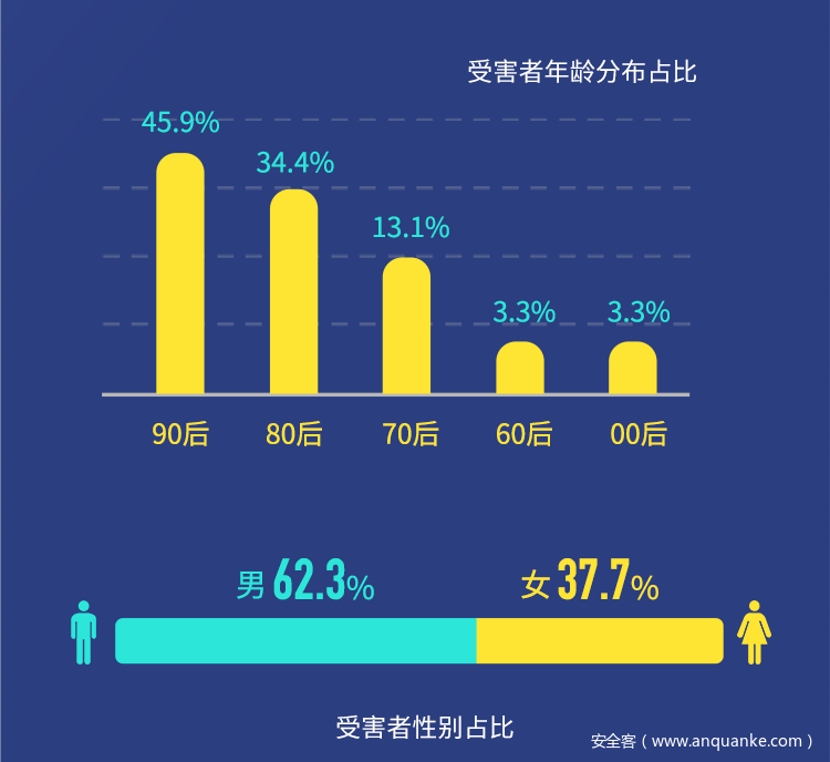 32.8%的受害者被连续诈骗比重上升