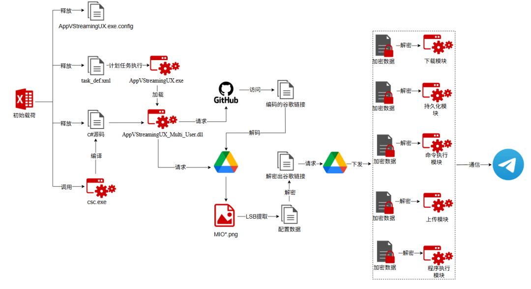 APT-C-49（OilRig）以伊朗最新社会热点事件为诱饵的多阶段钓鱼攻击活动分析