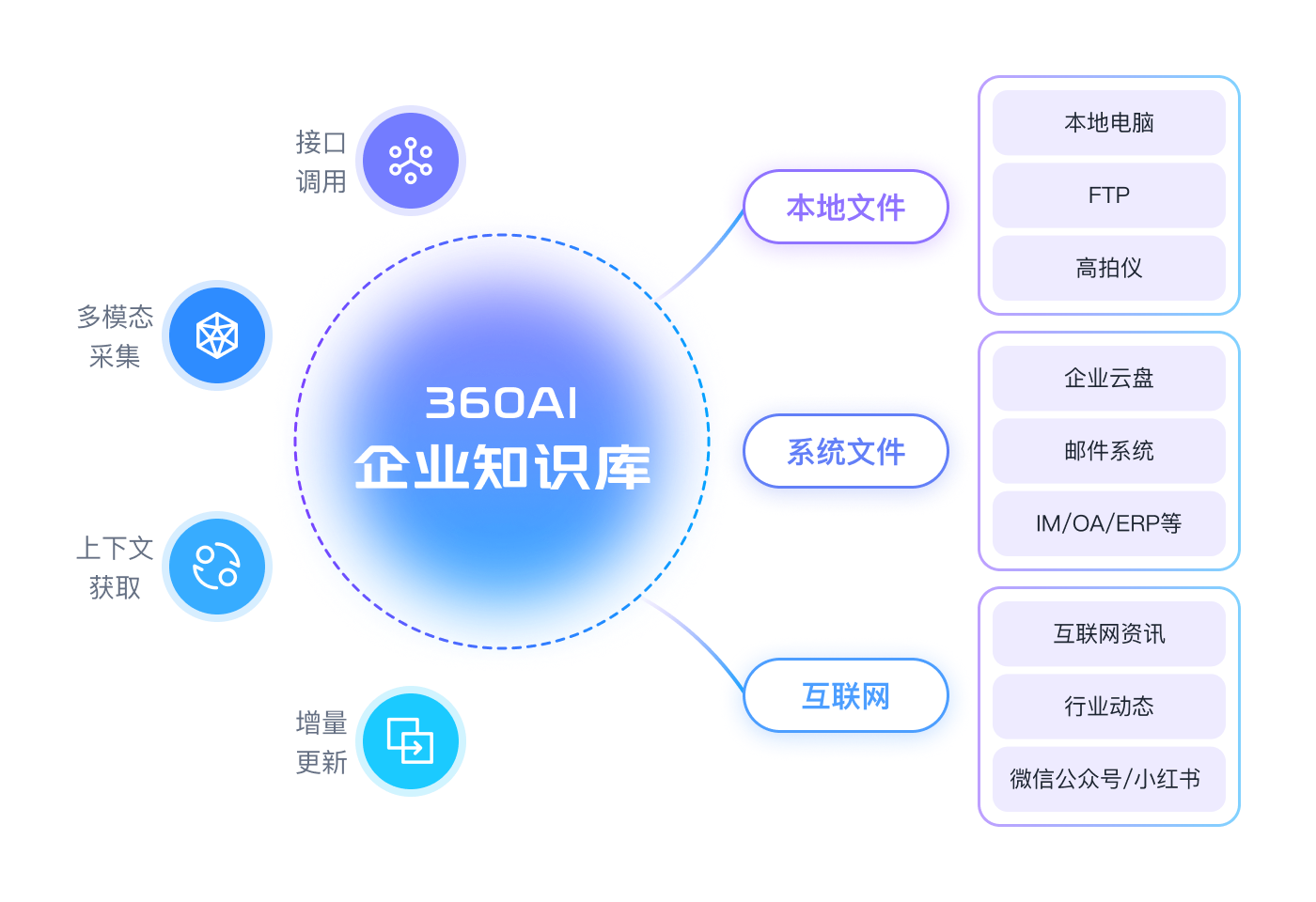 知识库-360AI企业知识库