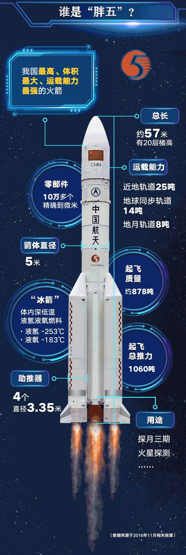 胖五火箭在世界排行