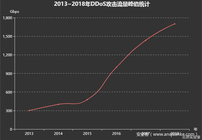 2013~2018 DDoS 攻击流量峰值统计 2013~2018 DDoS 攻击流量峰值统计