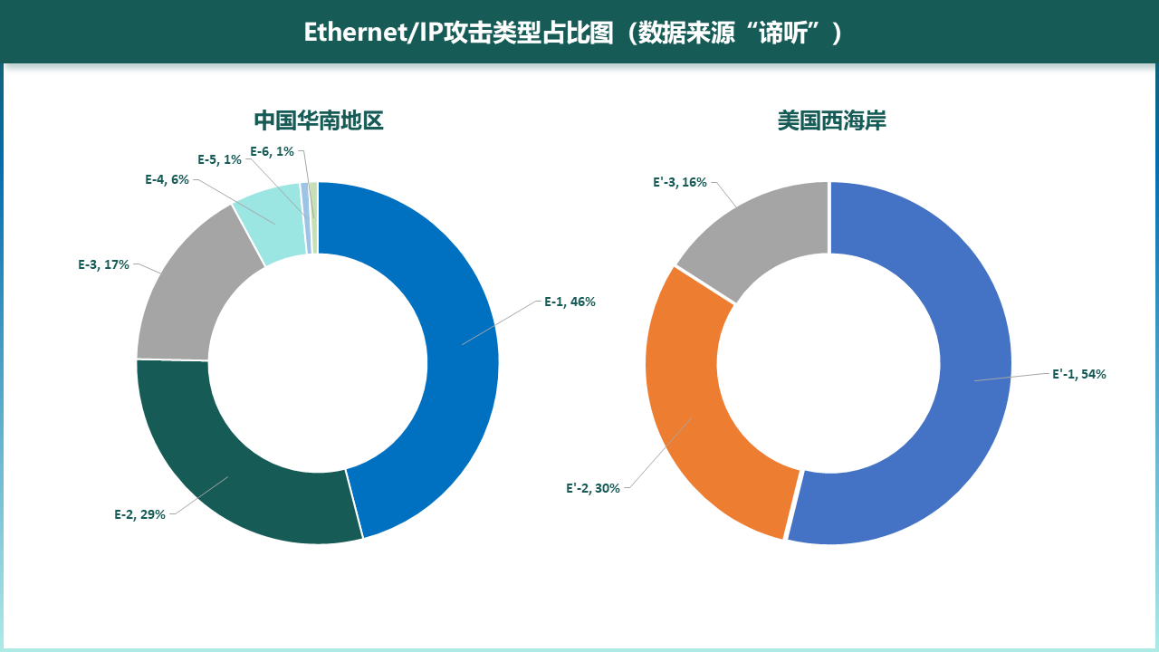 图6-4 Ethernet/IP协议攻击类型占比图（数据来源“谛听”）