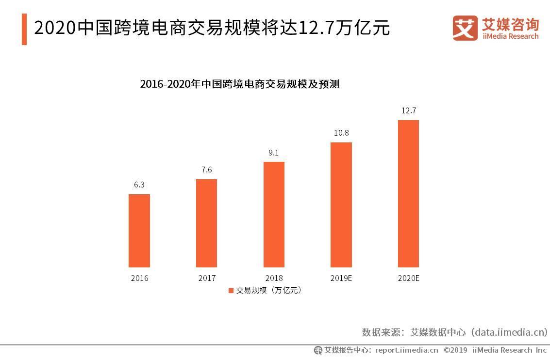 中国跨境电商第一