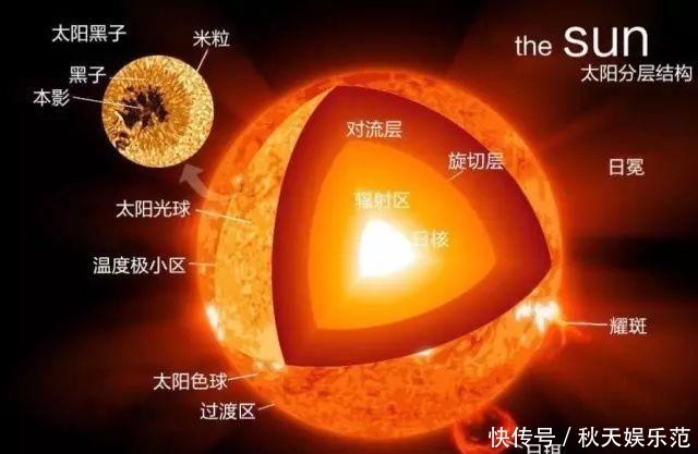 太阳有人没有人