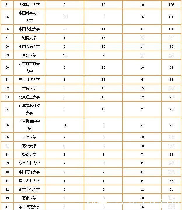 国家级一流学科建设专业