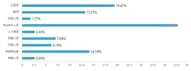 在专业技术工作