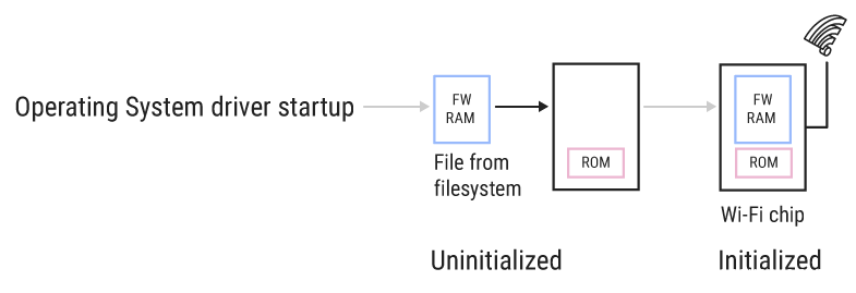 图1 无线设备启动过程