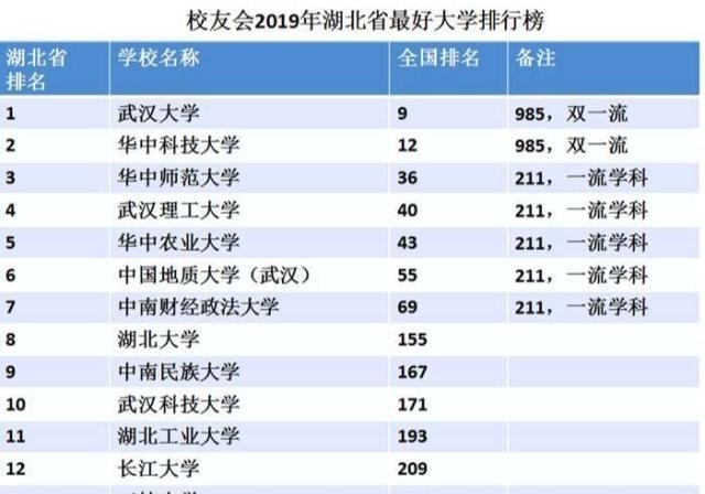 2020校友会排名武汉