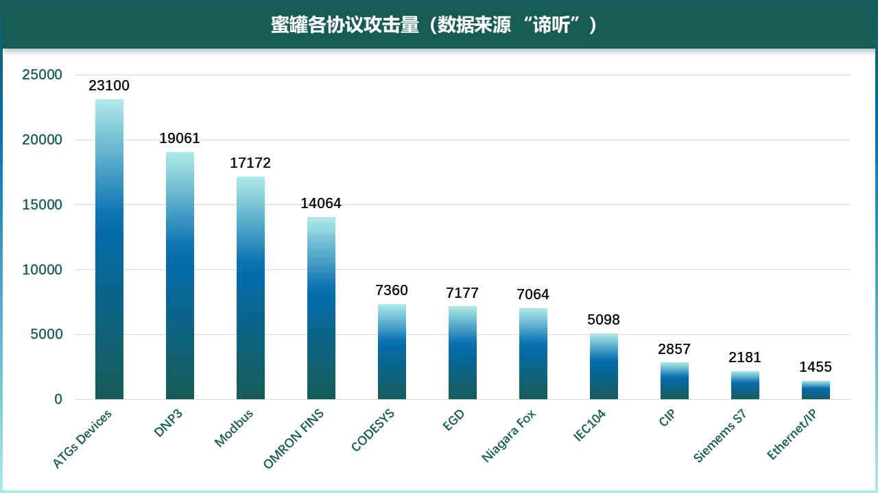 图6-1 蜜罐各协议攻击量（数据来源“谛听”）