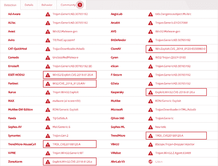 VirusTotal 平台上已出现被报毒为 CVE-2018-8120 利用的样本