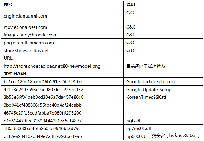 t01b31ec90d63b9fa79.png http://p7.qhimg.com/t01b31ec90d63b9fa79.png