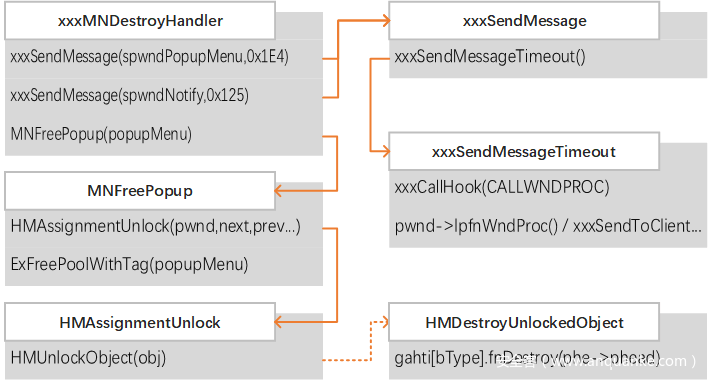 函数 xxxMNDestroyHandler 的简要执行流