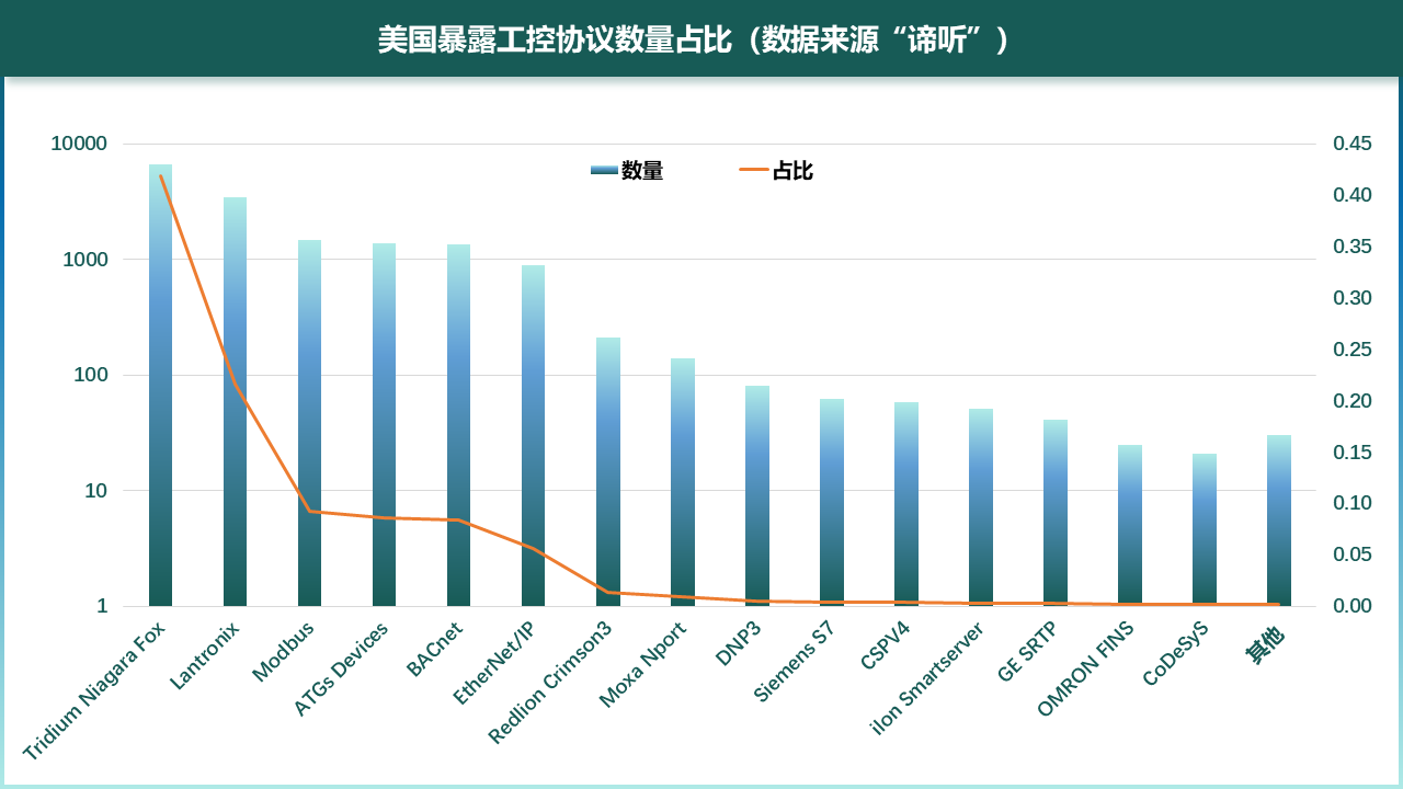 图5-2 美国工控协议暴露数量和占比（数据来源“谛听”）