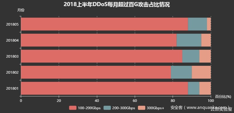 2018上半年 DDoS 每月超过百 G 攻击占比情况 2018上半年 DDoS 每月超过百G攻击占比情况