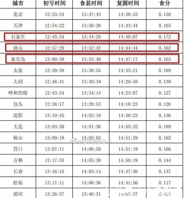 金环日食观测时间