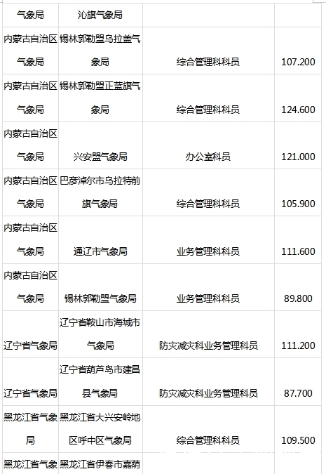 2020国考最低进面分数