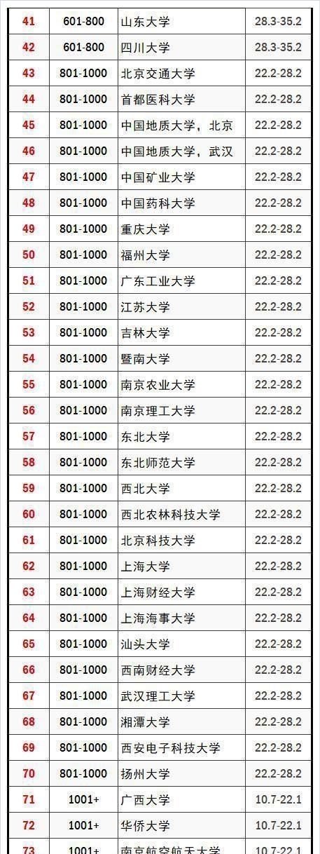 2020年大学排名百强