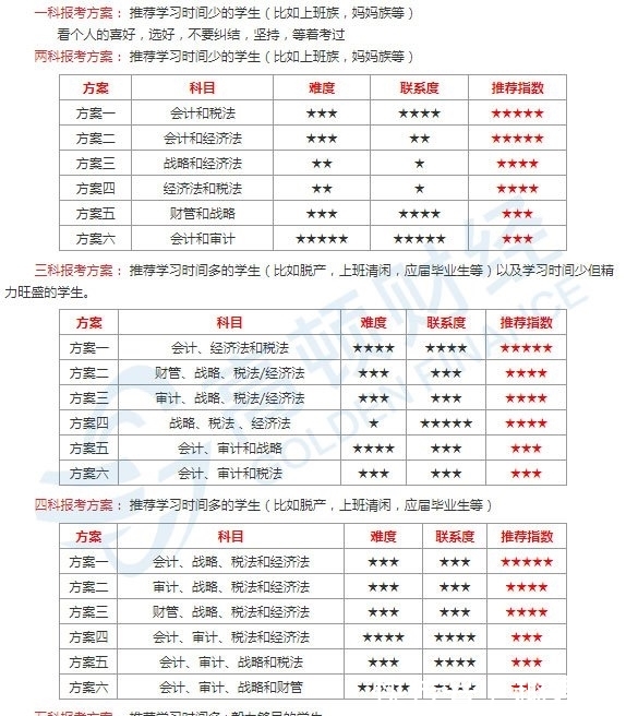 2020注册会计师考试好吗