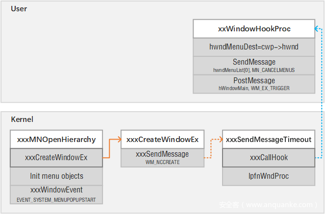发送 WM_NCCREATE 消息的执行流追踪