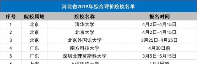 2020年山东高考综合评价招生