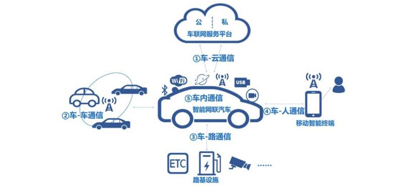 图源:中国信通院《车联网网络安全白皮书》 图源:中国信通院《车联网网络安全白皮书》