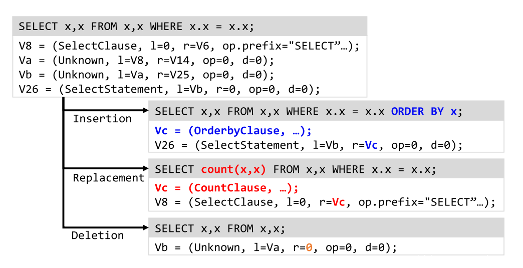 图5:IR程序的变异策略,包括基于类型的插入和替换,以及可选操作数的删除。 图5:IR程序的变异策略,包括基于类型的插入和替换,以及可选操作数的删除。