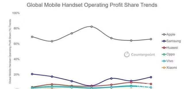 apple手机利润占比