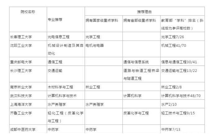 国家一流本科专业建设点是一本吗