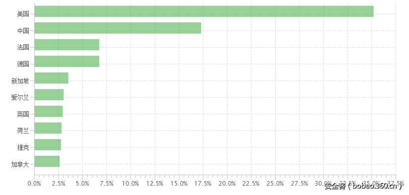 t01871d19f00a0b3d2a.png http://p8.qhimg.com/t01871d19f00a0b3d2a.png