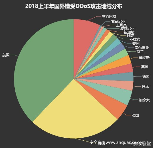 2018上半年国外遭受 DDoS 攻击地域分布 2018上半年国外遭受 DDoS 攻击地域分布