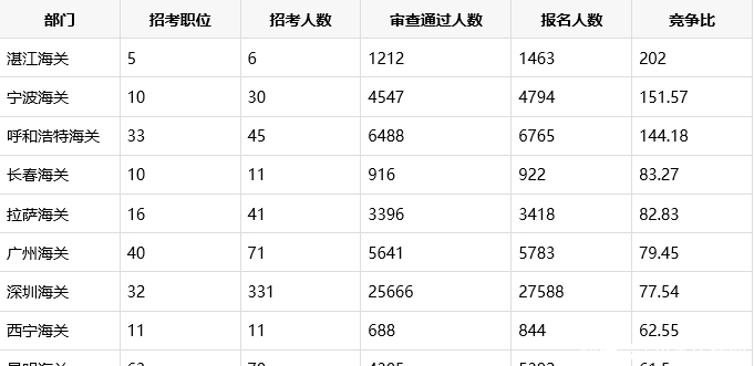 2020省直公务员考试报名入口