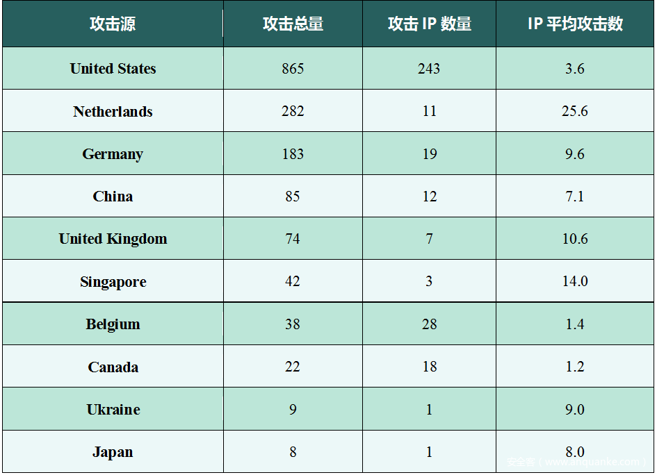 表6-2 美国东海岸地区Modbus协议蜜罐捕获攻击总量来源TOP10（数据来源“谛听”）