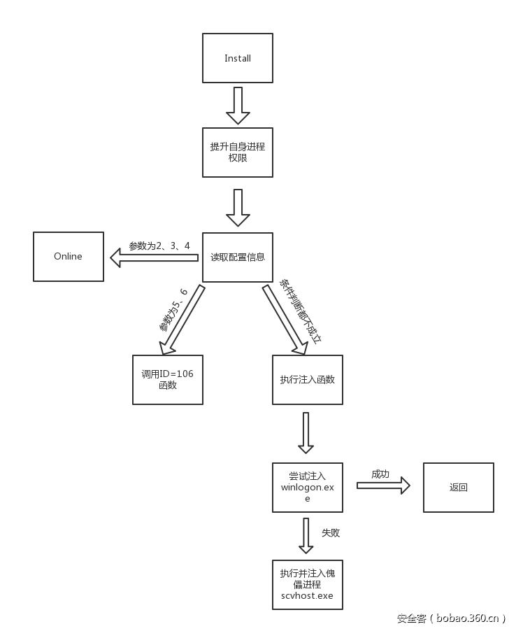 t01992e0be8c4e94e5d.png https://p3.ssl.qhimg.com/t01992e0be8c4e94e5d.png