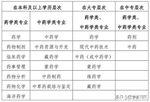执业药师好考条件