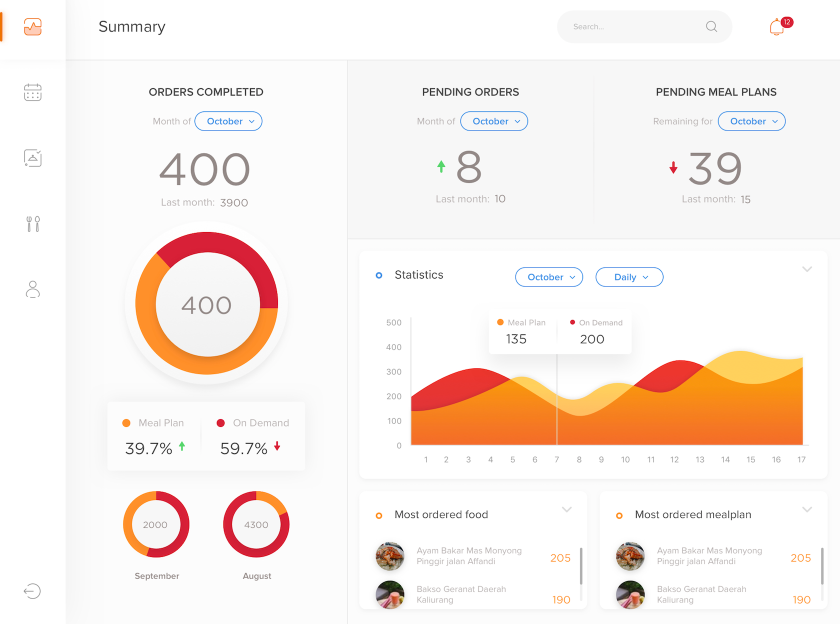 Presenting data visually can make dashboards easier to understand.