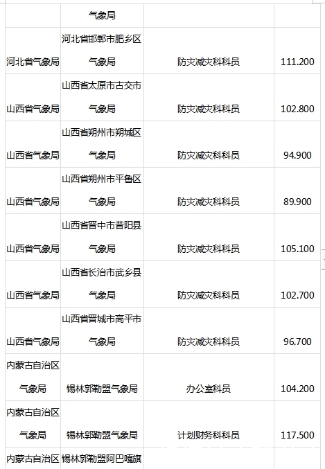 2020国考最低进面分数