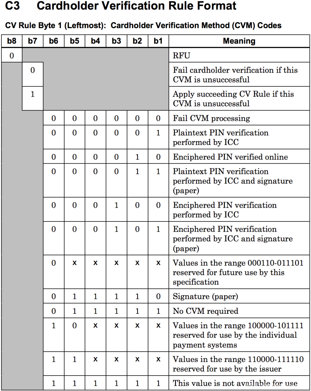 图3：《EMV 4.3 Book 3》的CVM代码