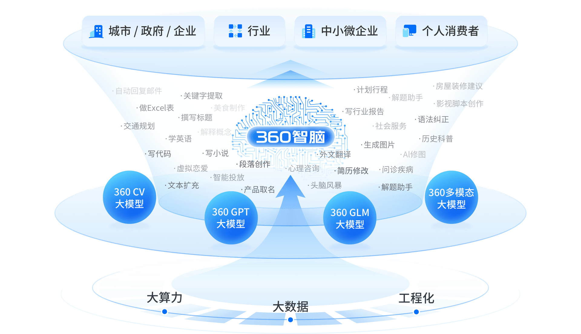360智脑全景