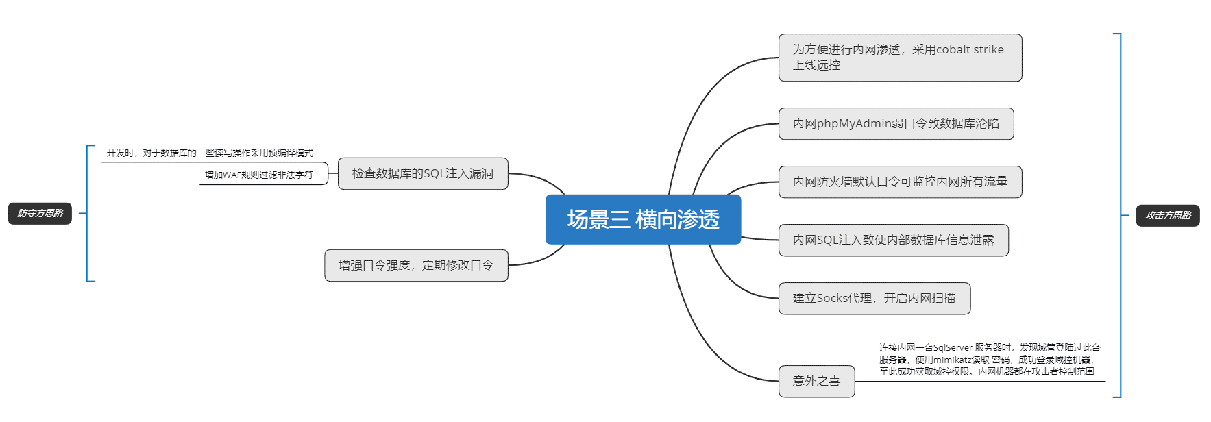 横向渗透 横向渗透