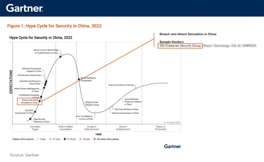 获Gartner首推，360 BAS如何成安全能力度量标尺？