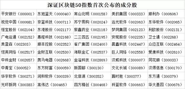 深圳区块链50公司名单