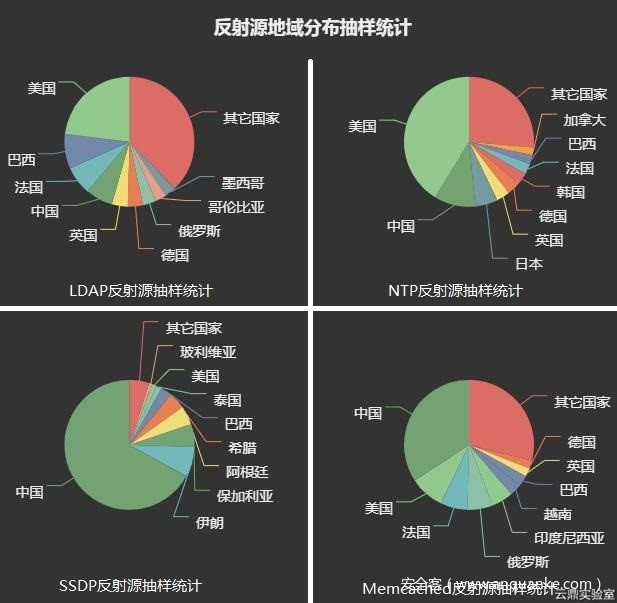 反射源地域分布抽样统计 反射源地域分布抽样统计