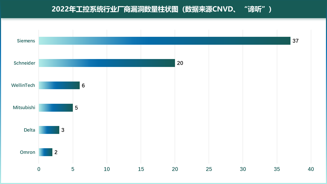 图4-3 2022年工控系统行业厂商漏洞数量柱状图（数据来源CNVD、“谛听”）