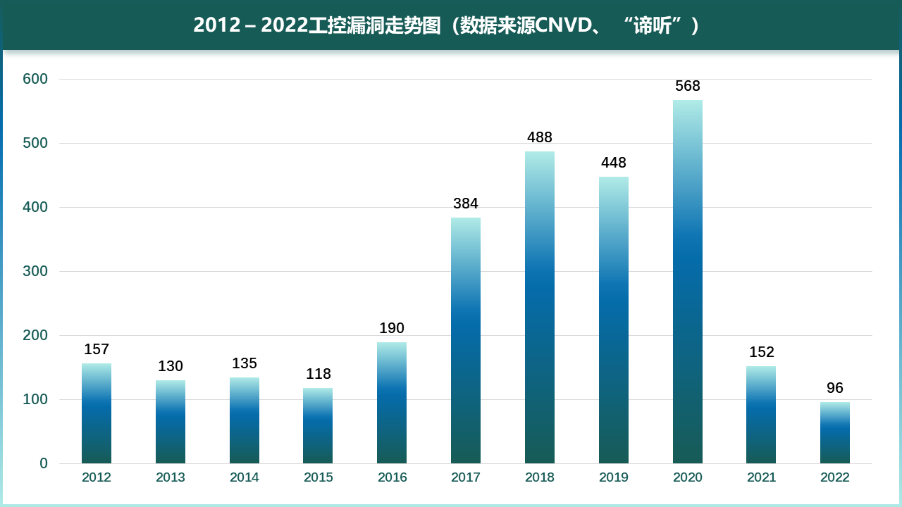 图4-1 2012-2022年工控漏洞走势图（数据来源CNVD、“谛听”）