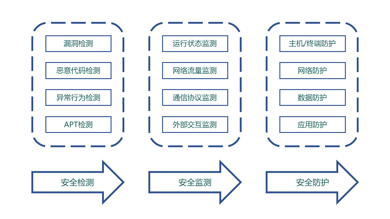 图7-2 电力工业控制系统的安全防护体系[13]