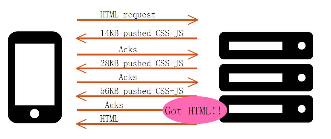 HTTP 推送情况下的页面加载