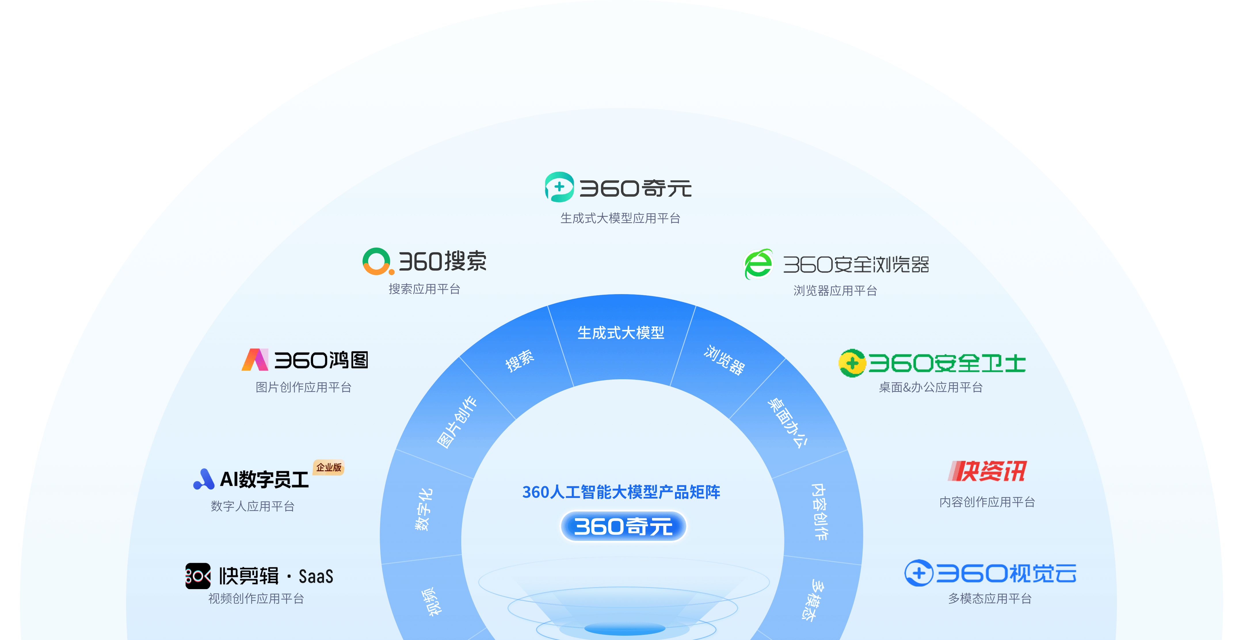 全面接入360互联网全端应用场景