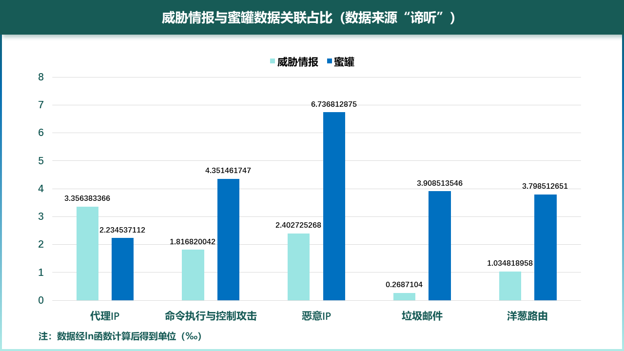 图6-6 威胁情报与蜜罐数据关联占比（数据来源“谛听”）