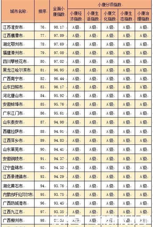 中国率先全面小康城市