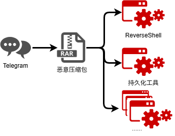 YoroTrooper组织针对独联体及周边区域的攻击活动分析